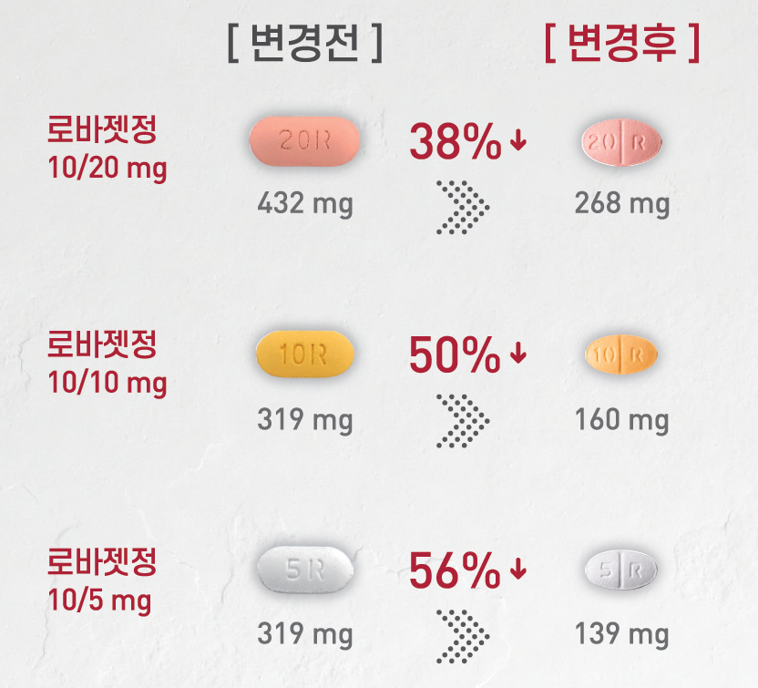 HK이노엔 고지혈증 치료제 ‘로바젯’, 제형 축소 제품 출시