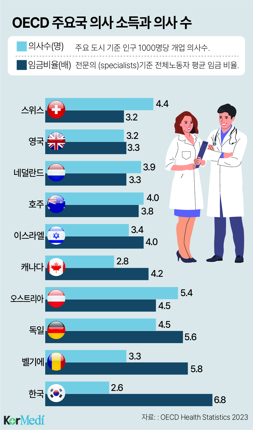 [한컷건강] 한국 의사 소득 가장 높은데 의사 수는 최하위?