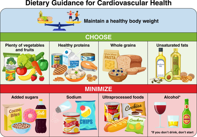 ¿Por qué la Asociación Americana del Corazón publica directrices nutricionales distintas a las del Departamento de Salud?