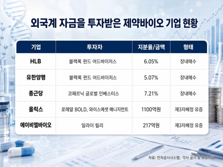 제약·바이오 한파인데 왜 여기만 샀나...블랙록·릴리도 베팅했다 - 뉴스 썸네일 이미지