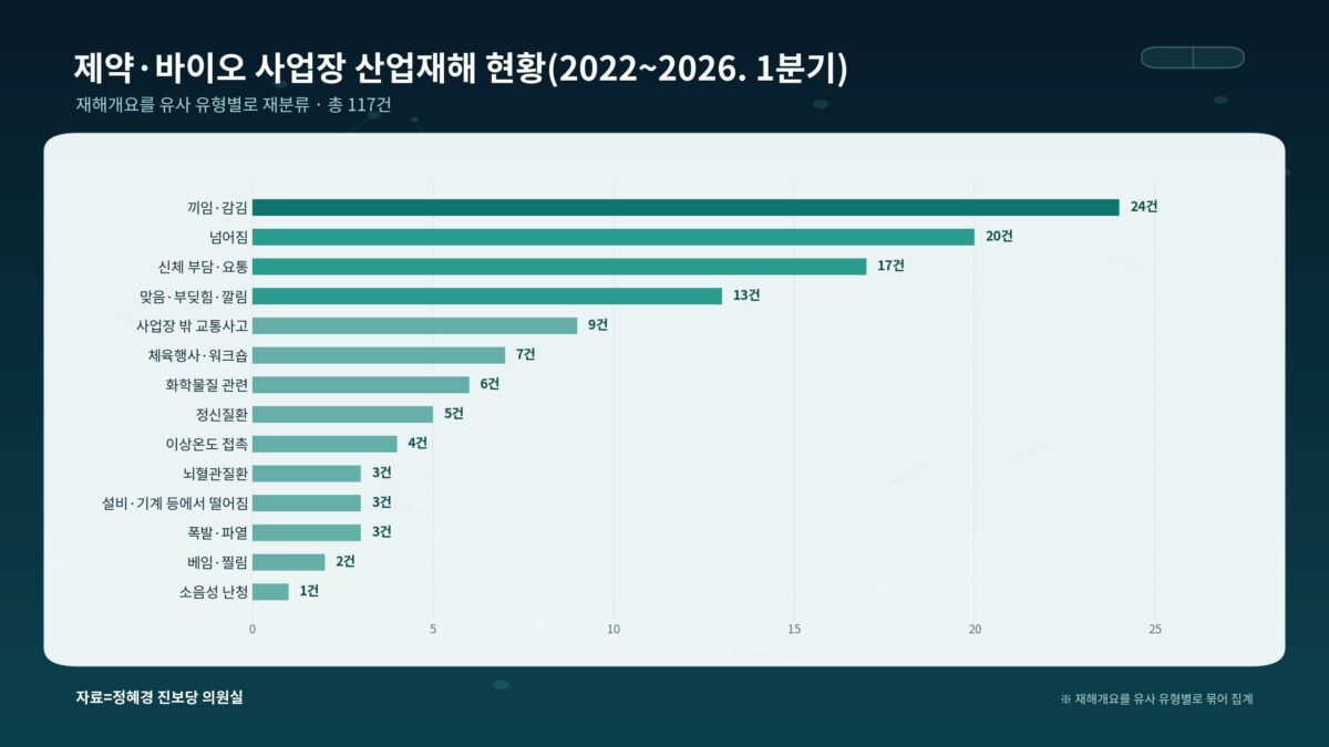 제약·바이오 25곳, 5년간 산재 117건...정신질환 5건 중 2건은 사망 - 뉴스 썸네일 이미지