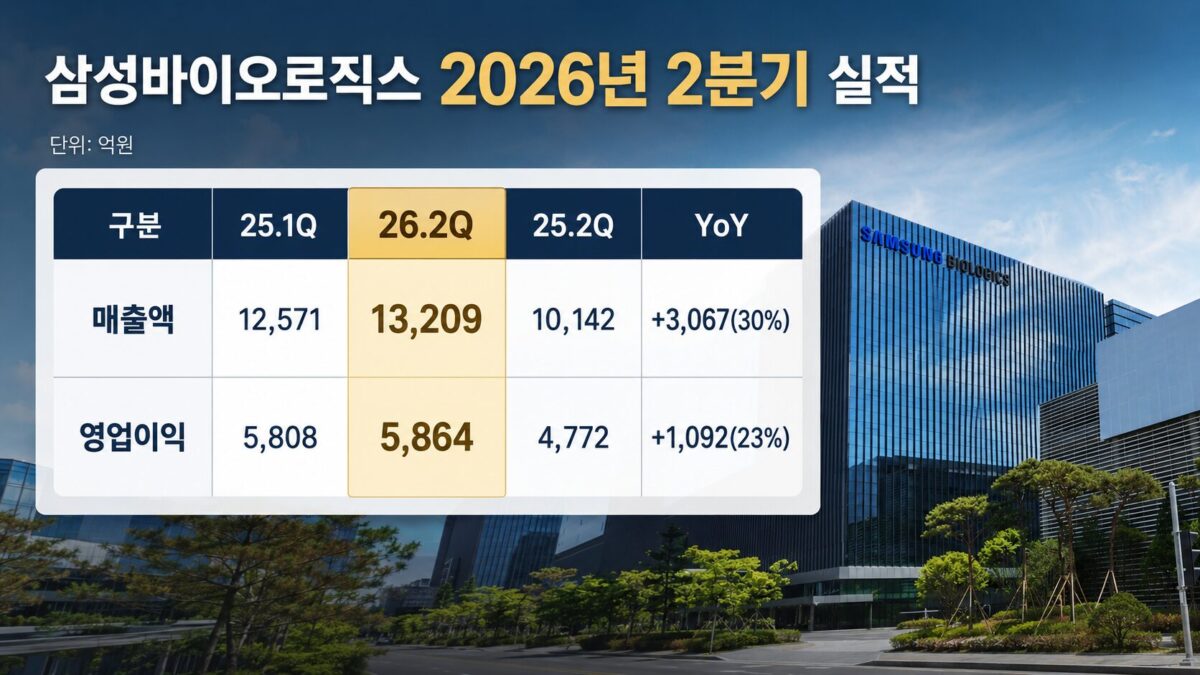 Samsung Biologics gana 586.400 millones de wones, pero el convenio sigue bloqueado: volverá a negociar el día 24