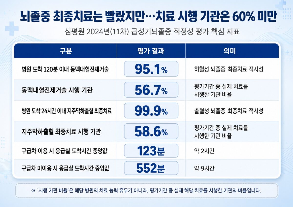 韩评估：99.9%蛛网膜下腔出血患者24小时内获终末治疗，具备提供能力的医院仅58.6%