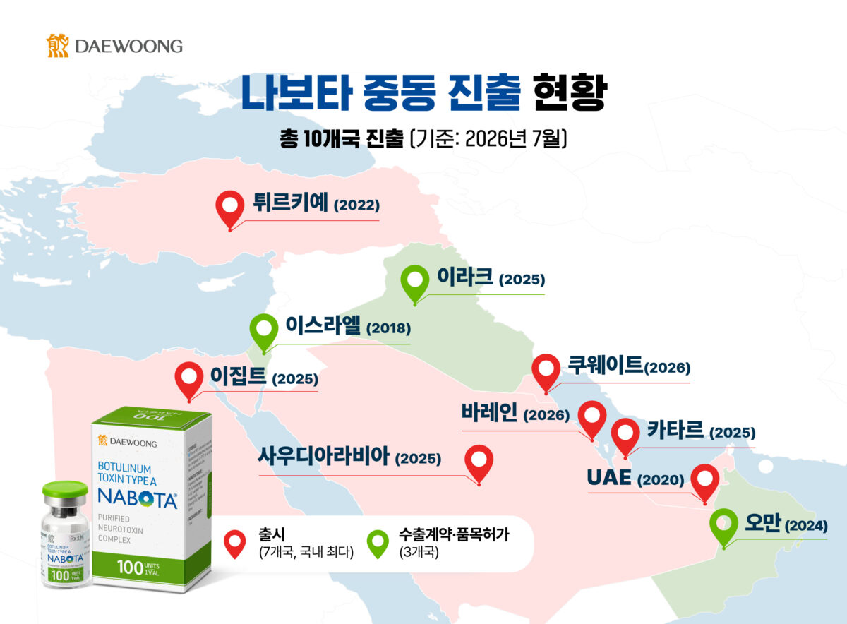 Nabota, de Daewoong Pharmaceutical, se expande a Kuwait y eleva a siete sus lanzamientos en Oriente Próximo