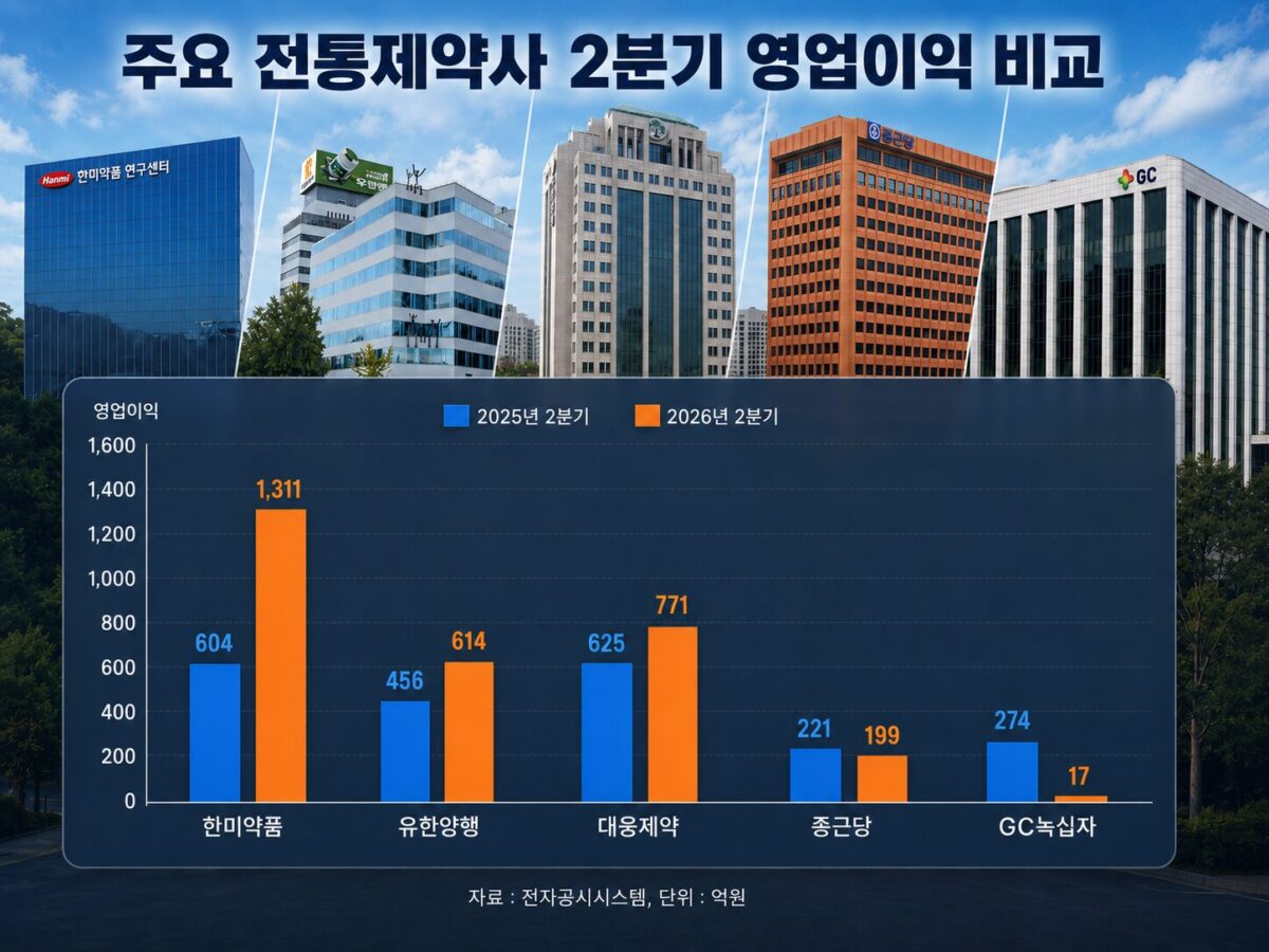 韩美药品营业利润大增117% vs GC绿十字骤降94%……五大传统药企二季度业绩冰火两重天